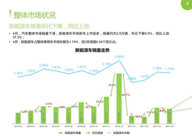 2017年4月新能源车销量环比下降,同比上涨