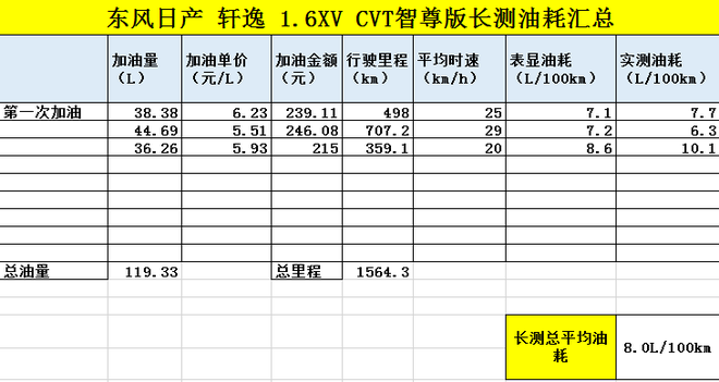 满足实际使用需求 轩逸长测第三期