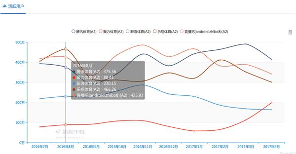 乐视体育再失F1版权：战斗力还剩多少？