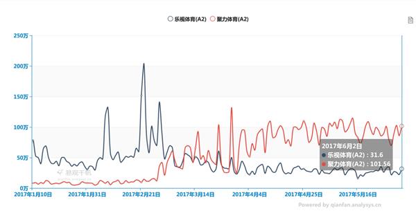 乐视体育再失F1版权：战斗力还剩多少？