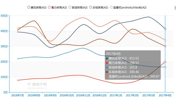 乐视体育再失F1版权：战斗力还剩多少？