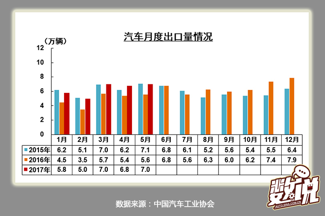 数说|5月产销持平 轿车<a class=