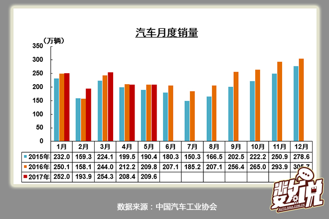 数说|5月产销持平 轿车朗逸“收复失地”