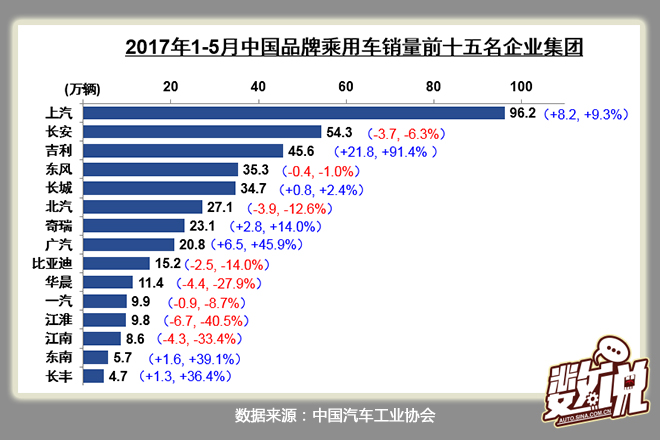 数说|5月产销持平 轿车<a class=