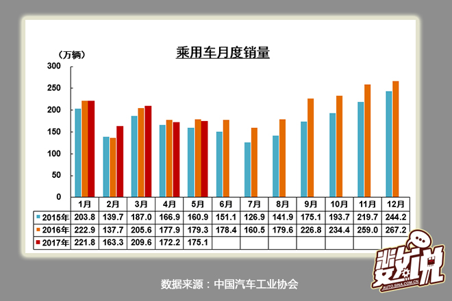 数说|5月产销持平 轿车朗逸“收复失地”