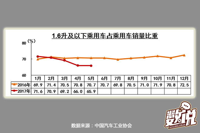 数说|5月产销持平 轿车朗逸“收复失地”