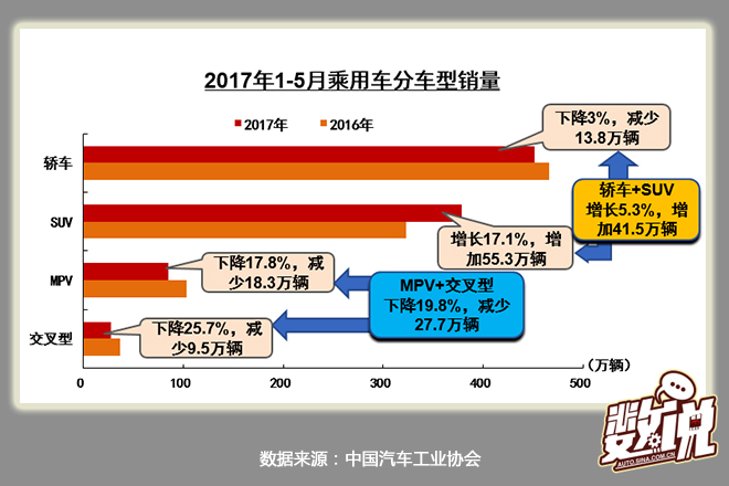 数说|5月产销持平 轿车朗逸“收复失地”