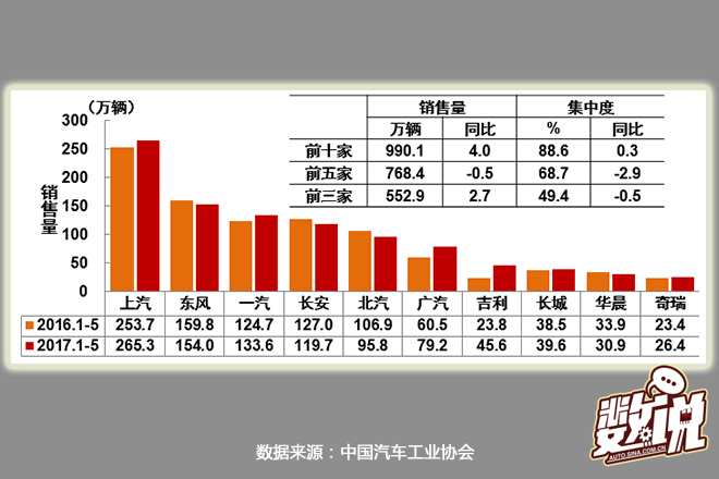 数说|5月产销持平 轿车朗逸“收复失地”