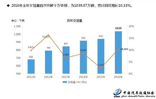 遛消费者?二手车电商平台已不谈诚信