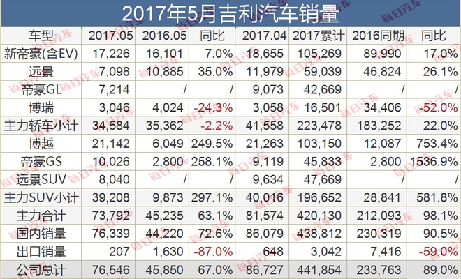 吉利前五月出口累计3042辆 宝腾或将改写局势