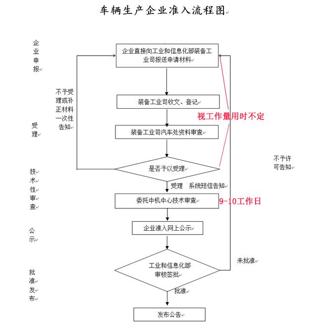 生产企业准入