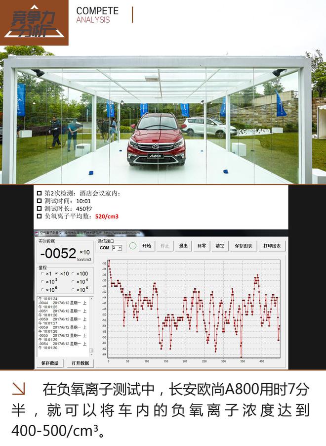 内涵两大硬指标 长安欧尚A800用数据说话
