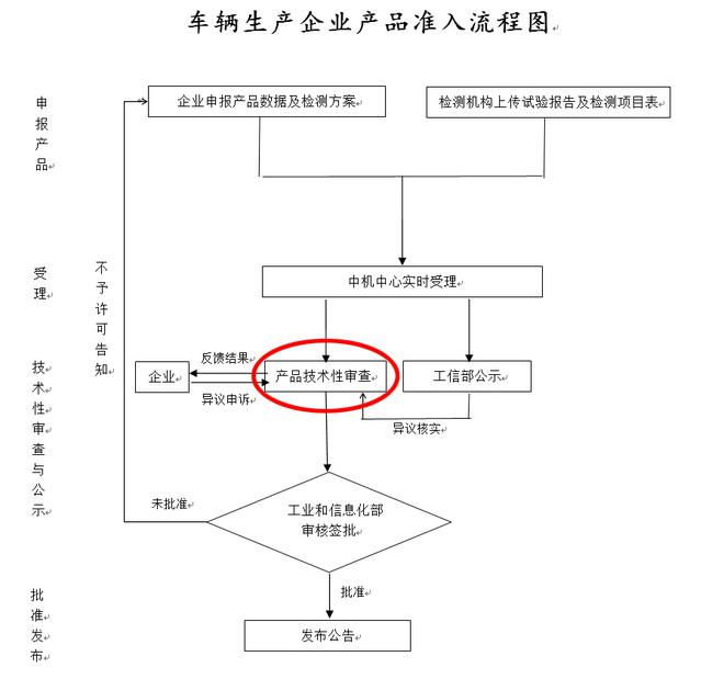 企业产品准入