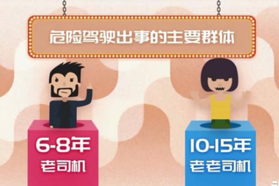 视频：路怒症多是6到15年的老司机？