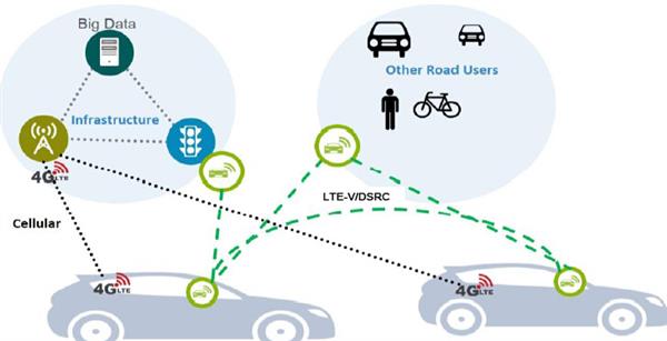 V2X将车与车、车与路、车与人相连接