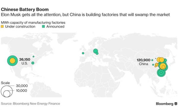 外媒：2021年中国电池产能将是特斯拉超级电池的3.5倍