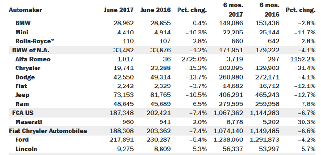 美国6月新车销量达147万辆 连续第四个月下滑