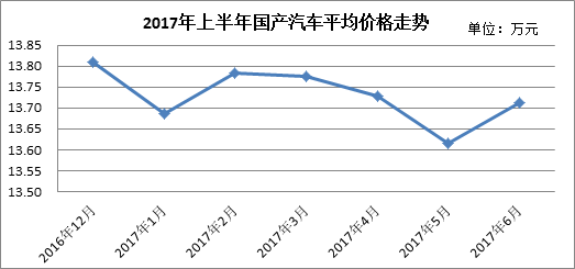 数说|预测:车市价格震荡 下半年将延续下行