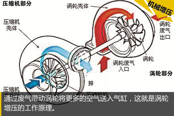 不走寻常路 楼兰机械增压发动机解析