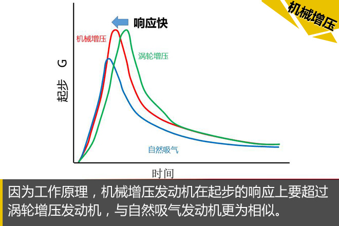 不走寻常路 楼兰机械增压发动机解析