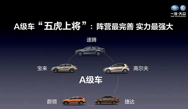 一汽-大众年销完成44.5% SUV将补足