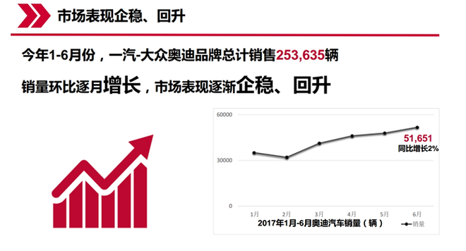 奥迪6月销量同比首增 营销备战30周年