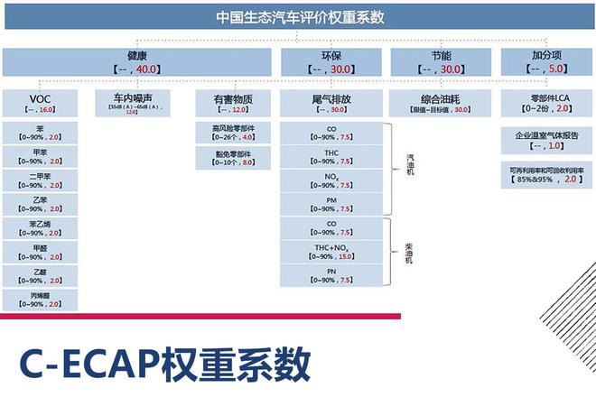 从源头改善车内环境 解密C-ECAP测试过程