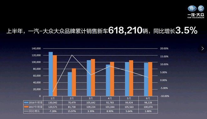 一汽-大众年销完成44.5% SUV将补足