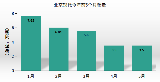 半年销量下跌四成 北现摘掉速度标签