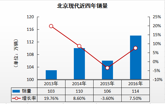 半年销量下跌四成 北现摘掉速度标签