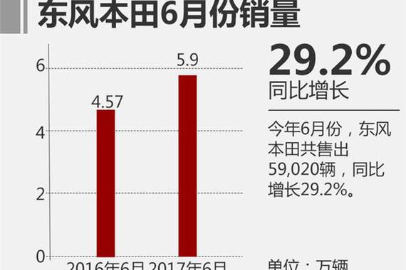 东风本田半年销量超30万 逆势大幅增长