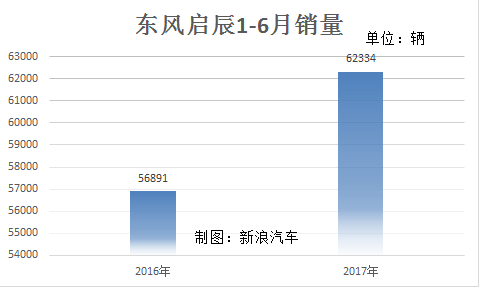 东风同比增销6% 日系猛增自主平稳