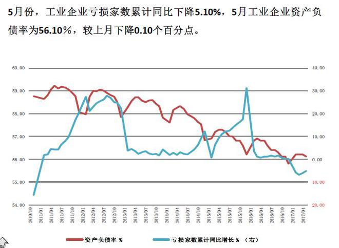 中国工业亏损在降低