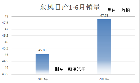 东风同比增销6% 日系猛增自主平稳
