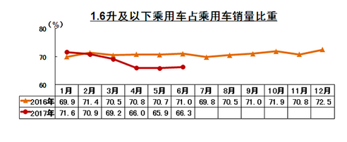 半年销售1335.4万辆 乘用车产销下降明显