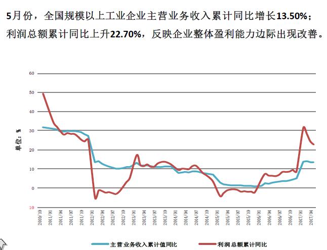 中国工业企业盈利能力改善