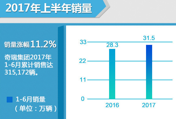 奇瑞半年同比增长11.2% 完成年销35%