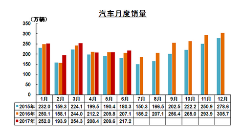 半年销售1335.4万辆 乘用车产销下降明显