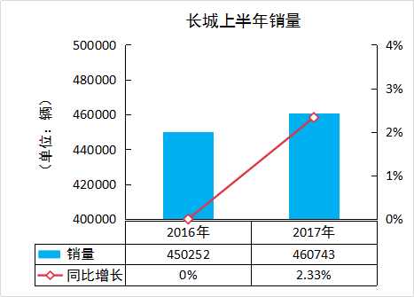 自主三强:仅吉利年销目标完成逾50%