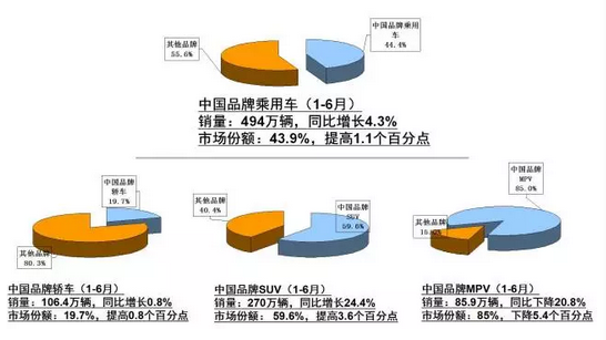 自主三强:仅吉利年销目标完成逾50%