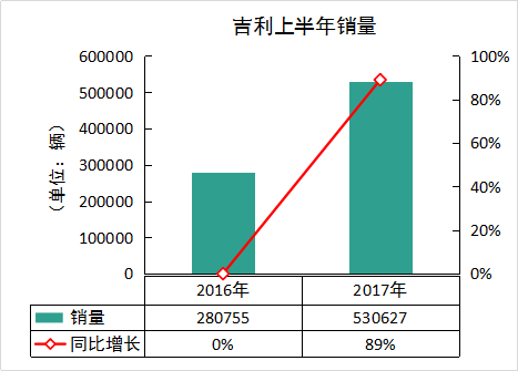 自主三强:仅吉利年销目标完成逾50%