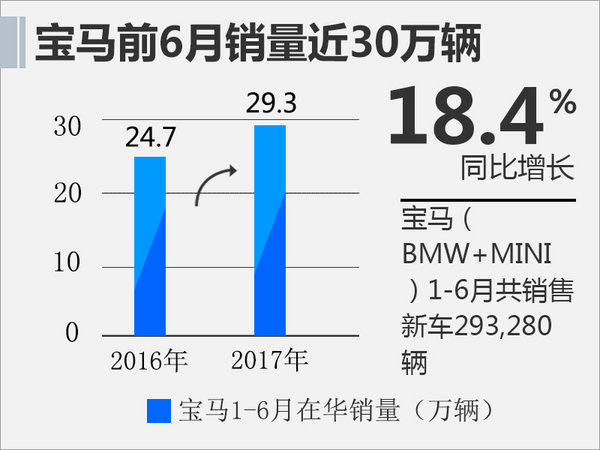 宝马半年销量增长18.4% 5款新车将上市