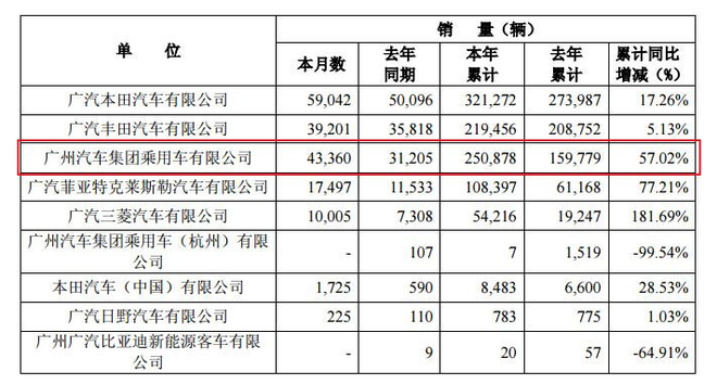 中国品牌集体走高 广汽传祺收割红利