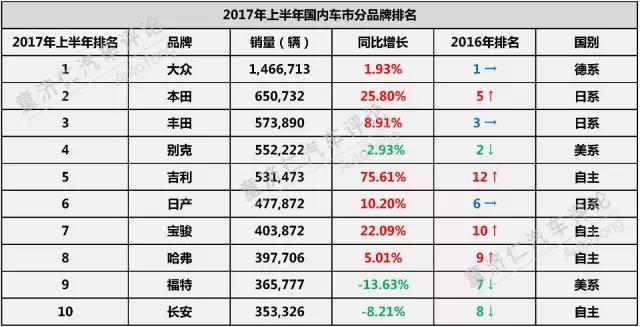 上半年汽车品牌新格局:一场新的洗牌即将到来!