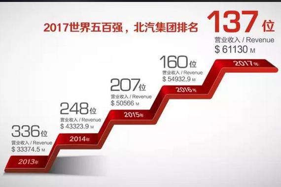 五年营收几近翻番！北汽在世界500强名次实现五连涨
