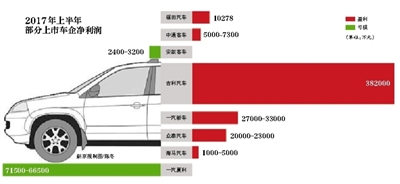 上半年车企年报：业绩增长车企多因销量助推