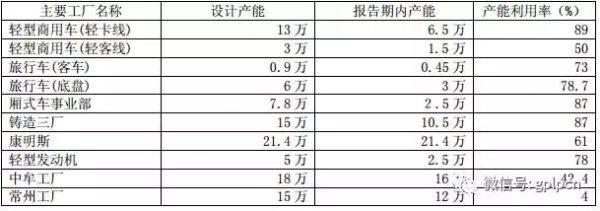 东风日产2016年产能利用率