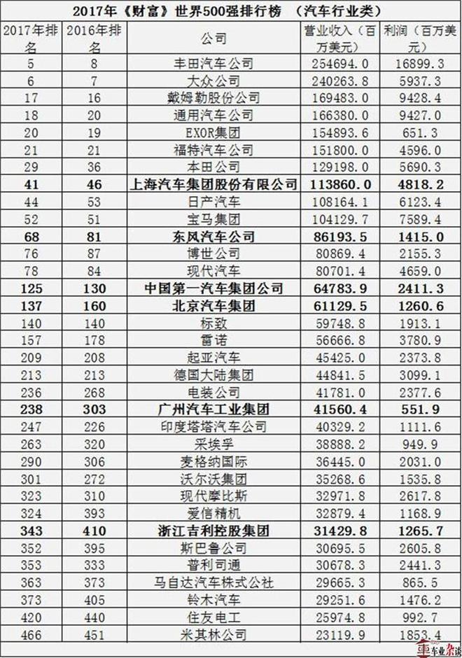 世界500强,世界500强中国车企