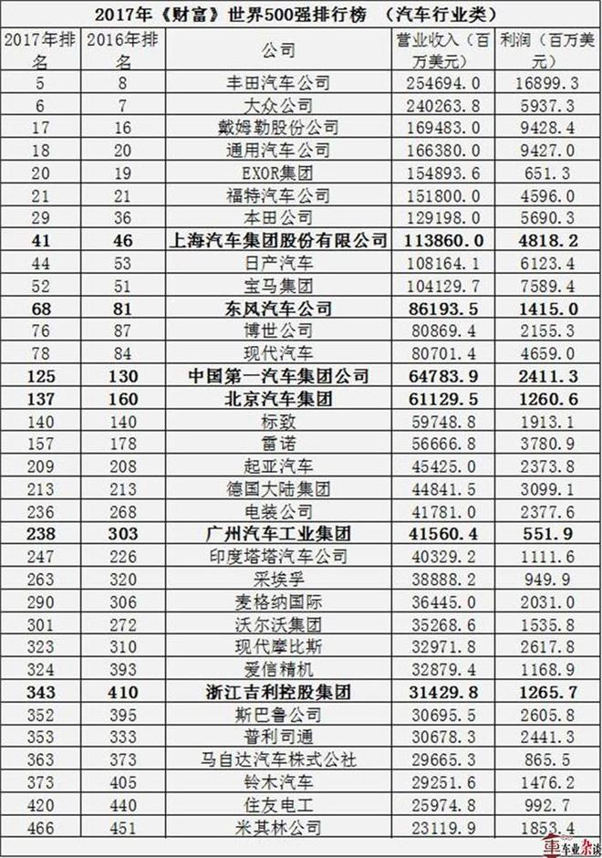 世界500强，世界500强中国车企