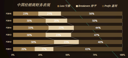 满意度调查:消费者忠诚度“触底反弹”